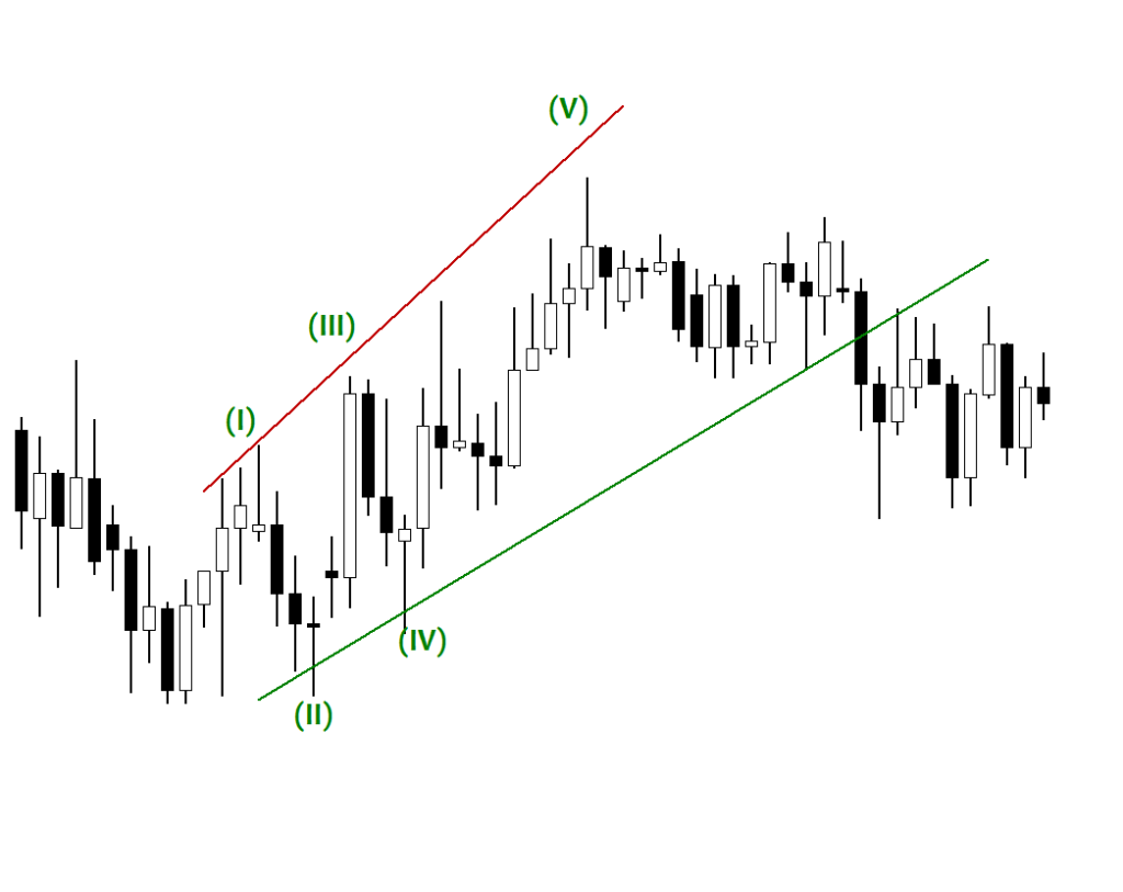 GBP/JPY Ending Diagonal Pattern