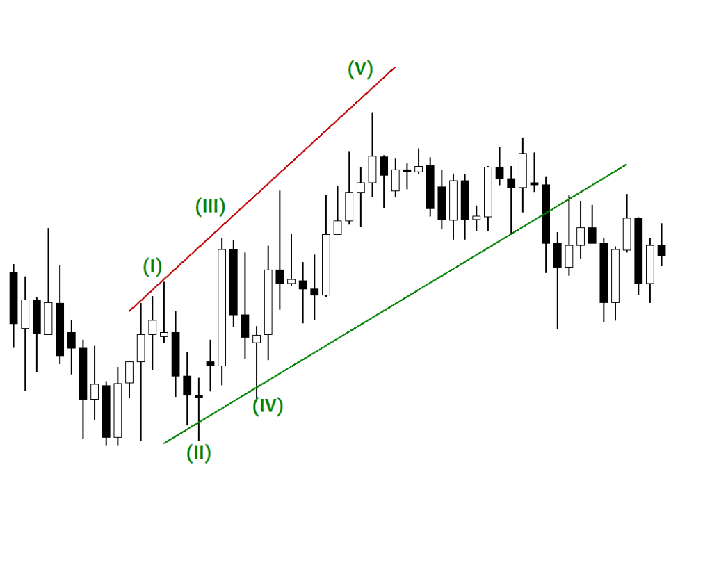 GBP/JPY Expanding Ending Diagonal Pattern