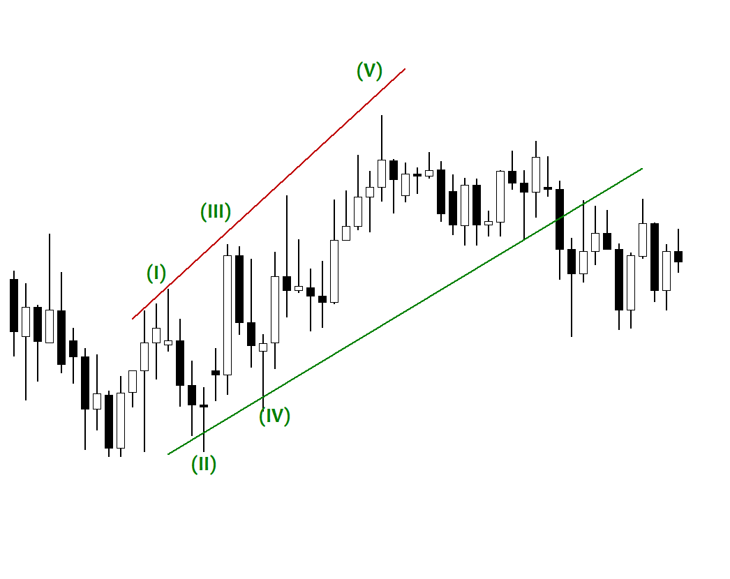 Eed Explained Expanding Ending Diagonal (EED) Explained - BrashMeans
