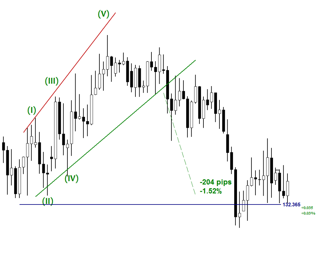 The Ending Diagonal Pattern before direction change