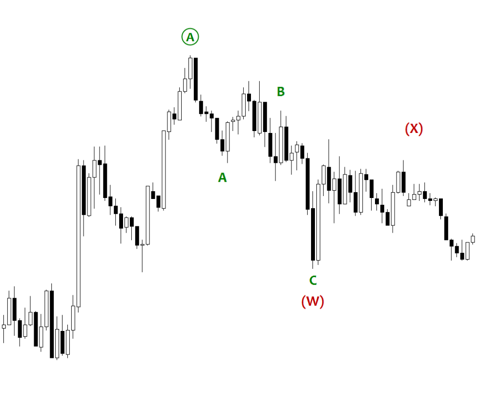 USDCAD - Wave W and X of Double Three Pattern
