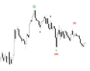 USDCAD - Wave W and X of Double Three Pattern