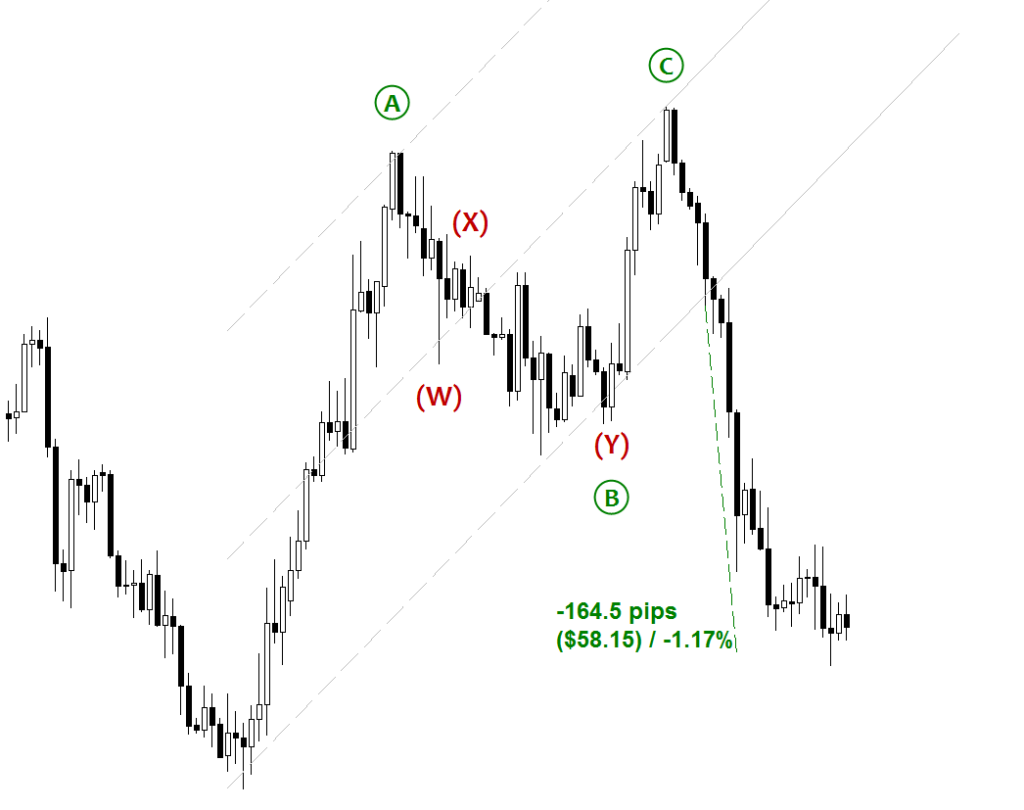 USDCAD - ABC ZigZag Pattern