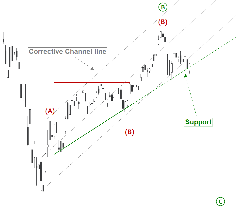 Dow Jones Corona Virus - Wave B