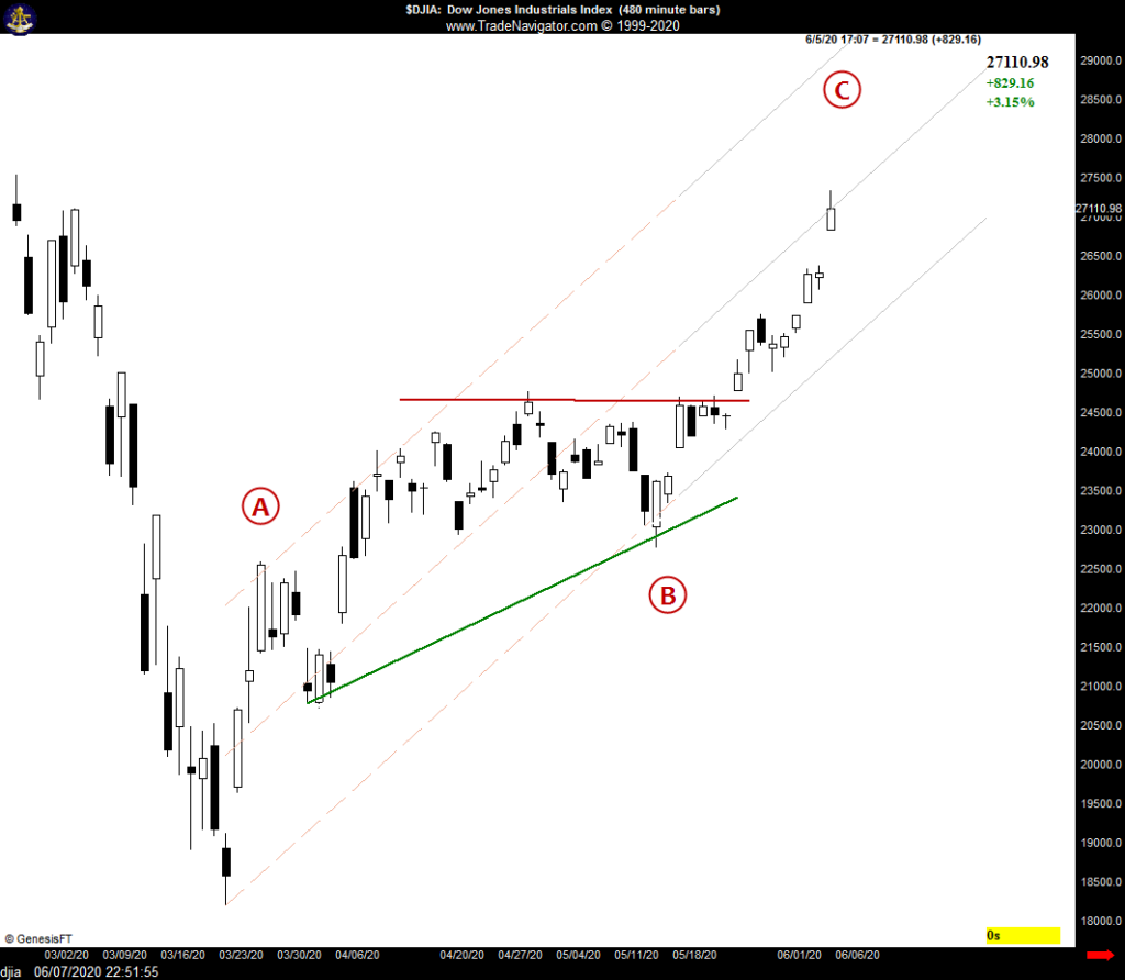 DJIA - Dow Jones Industrial Average