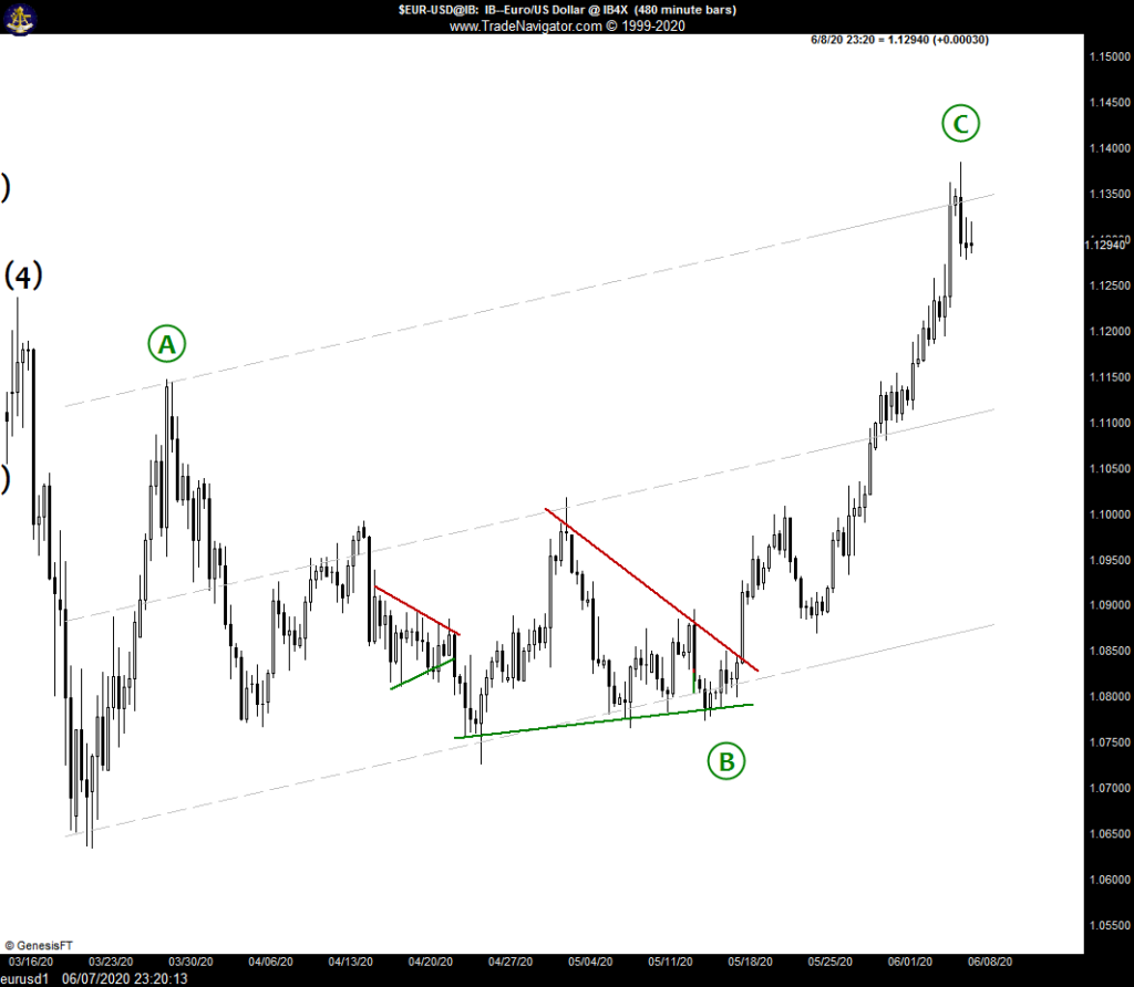 eurusd - zigzag pattern