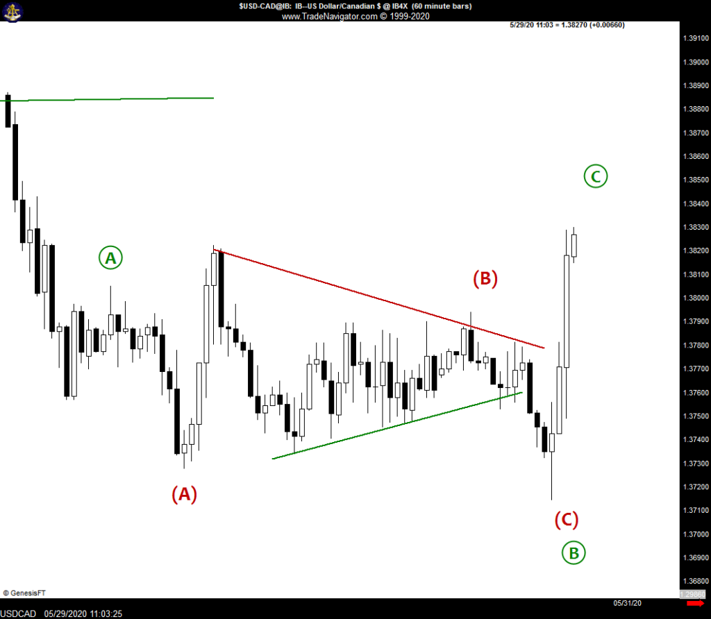 #USDCAD - Expanded Flat Pattern