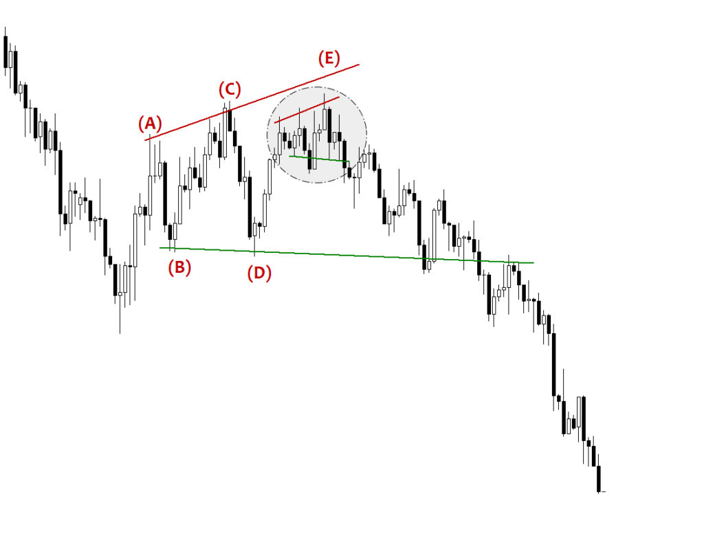 dollar index - triangle pattern #dxy #dx