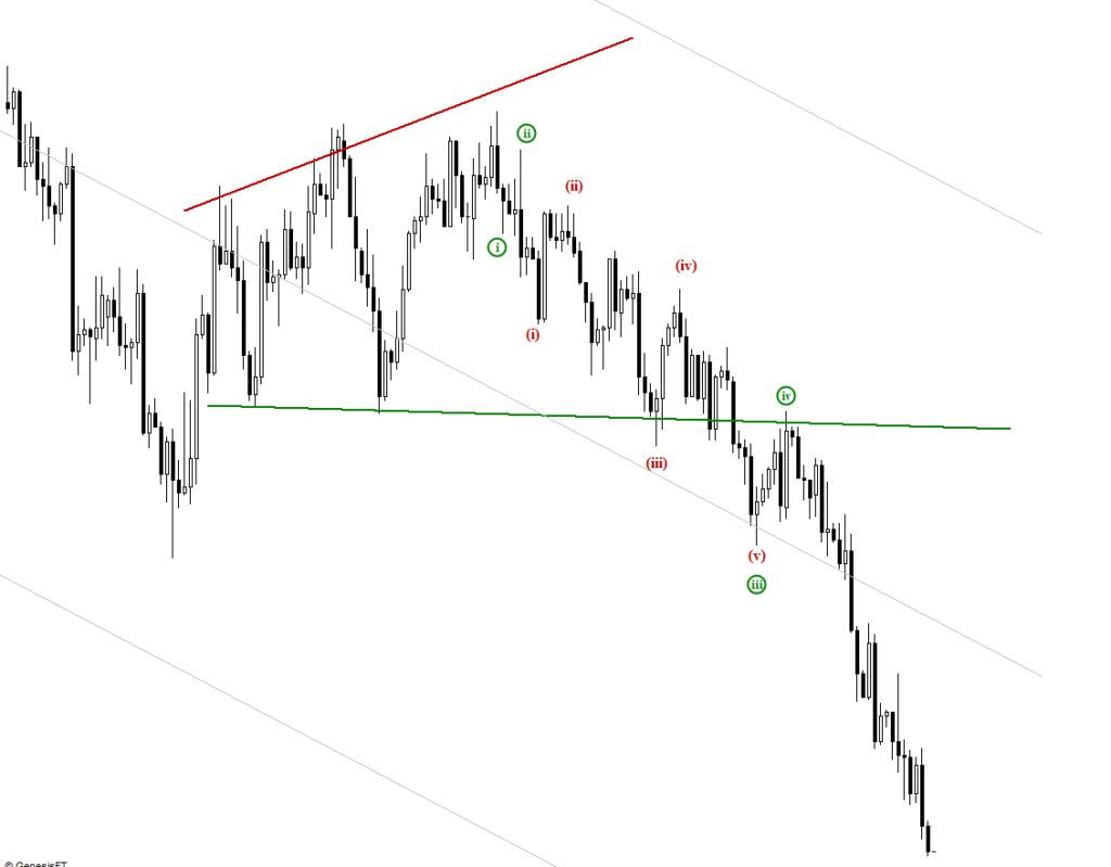 #dxy #dx dollar index Wave 5 Elliotwave