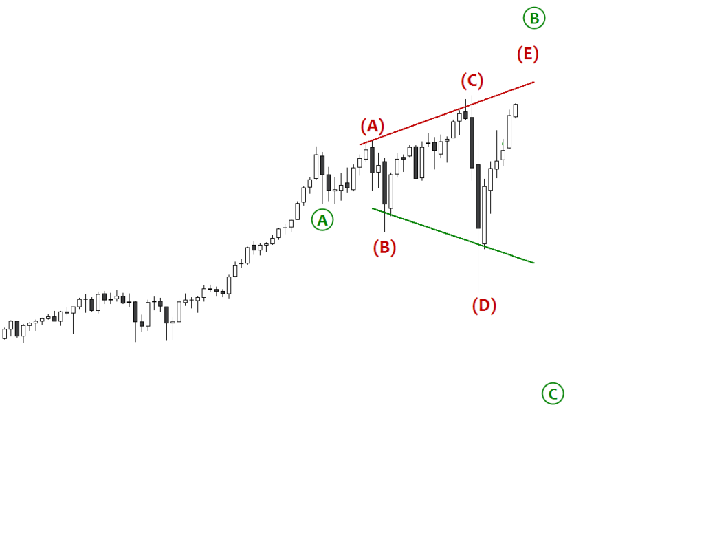 Second, let's take a look at what I am seeing for an alternate count. In, what I see as an Expanded Flat pattern. Wave A is a three-wave move to the downside. Wave B happens to be a triangle pattern with my forecast sees Wave E completing the triangle pattern for the larger Wave B. Wave B and D of the triangle are usually the fake-out and in this case, it was to the downside. Do you see the long black down, as opposed to Wave C is not as direct and is more complex as typical Wave C's are? If this analysis is correct, Wave E will make a new high as a dramatic kickoff of a new uptrend. This will quickly be reversed. Wave C of the bigger picture will be something to remember, perhaps making a new low below Wave D.