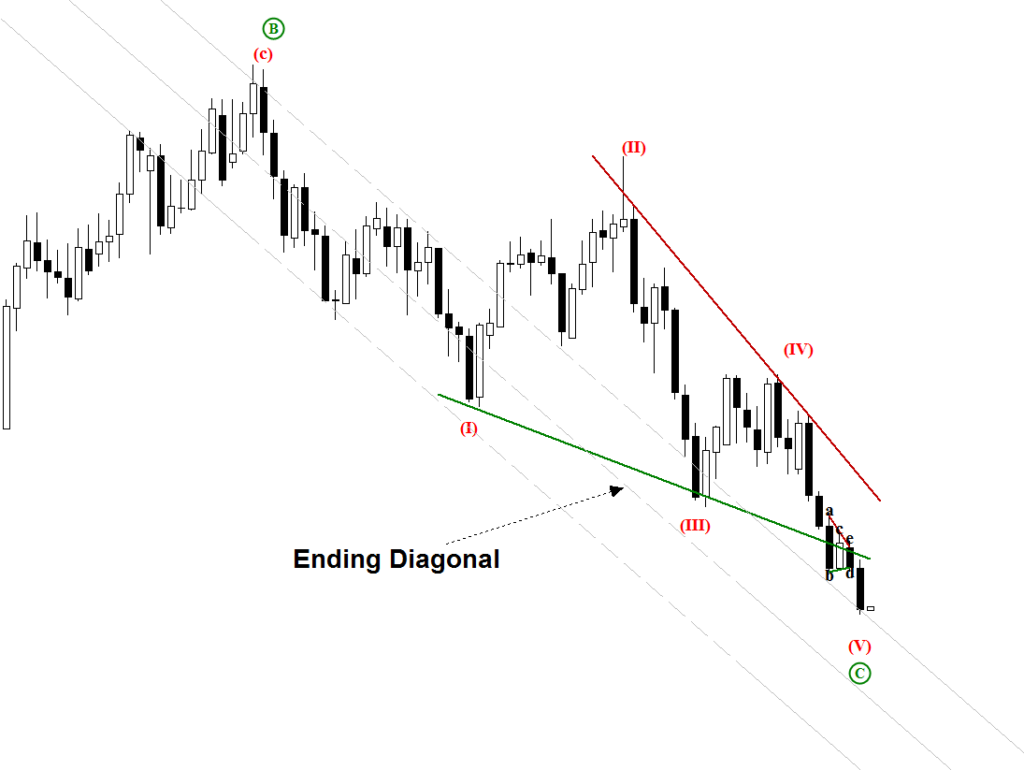 Ending Diagonal