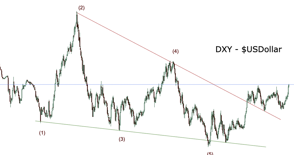 DXY, USD, DX