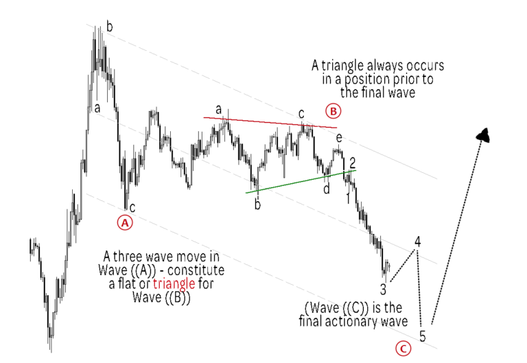 Understanding the Ending Diagonal Pattern in Elliott Wave Theory ...