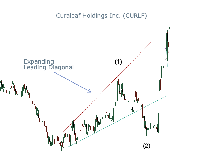 CURLF - Curalleaf Holdings INC.