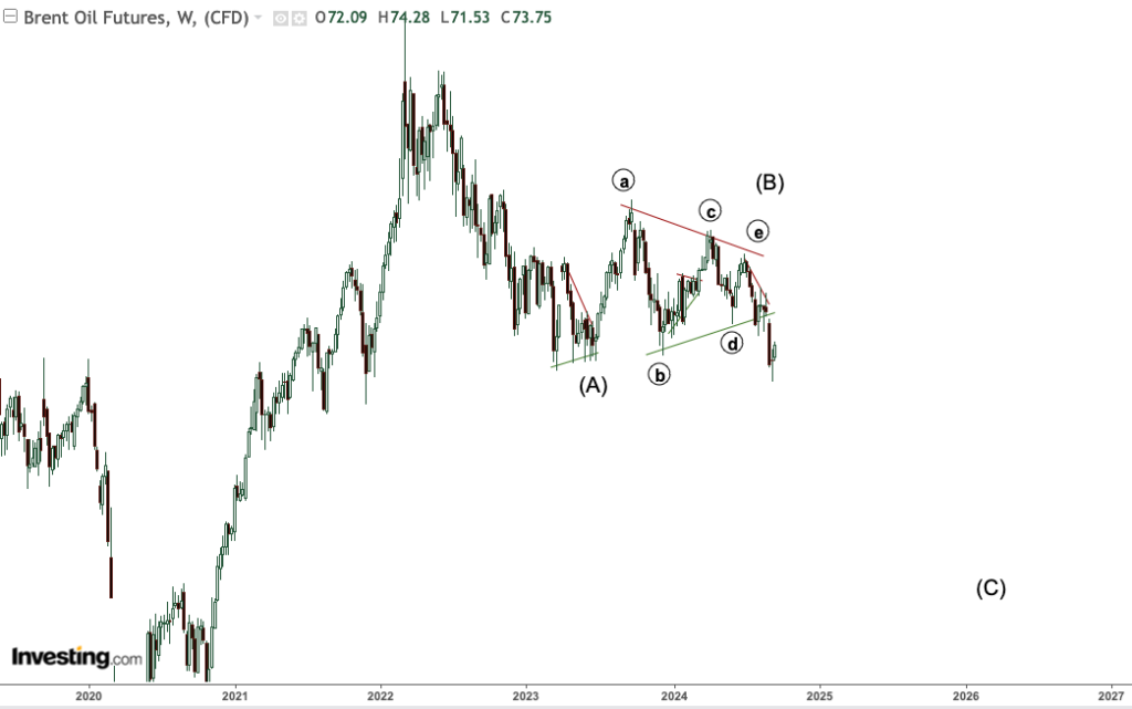 Brent Crude Triangle Pattern